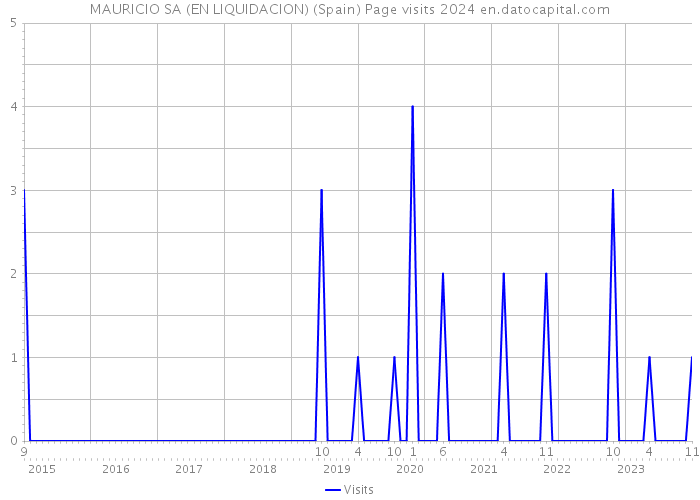 MAURICIO SA (EN LIQUIDACION) (Spain) Page visits 2024 