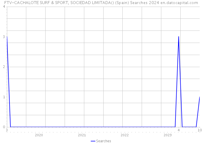 FTV-CACHALOTE SURF & SPORT, SOCIEDAD LIMITADA() (Spain) Searches 2024 