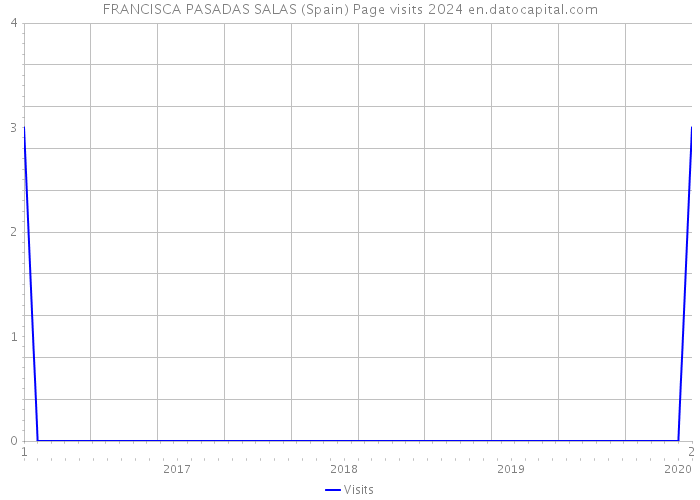 FRANCISCA PASADAS SALAS (Spain) Page visits 2024 