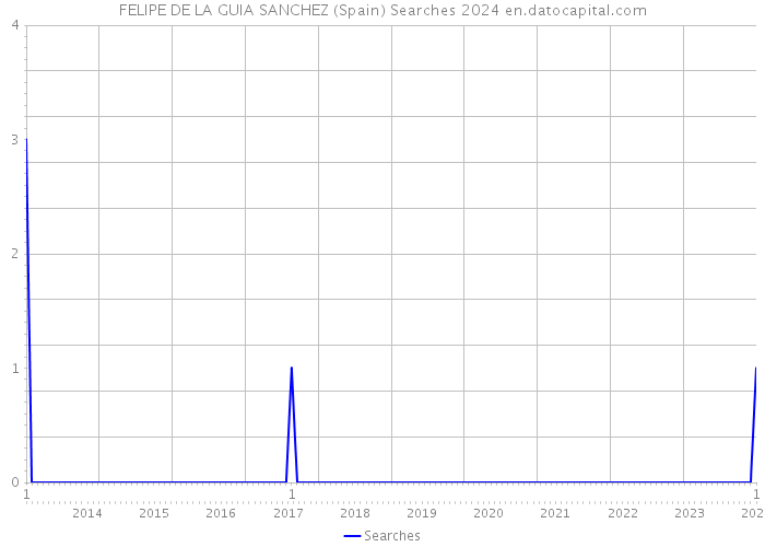 FELIPE DE LA GUIA SANCHEZ (Spain) Searches 2024 