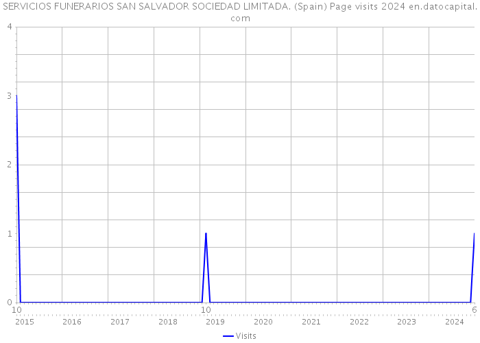 SERVICIOS FUNERARIOS SAN SALVADOR SOCIEDAD LIMITADA. (Spain) Page visits 2024 