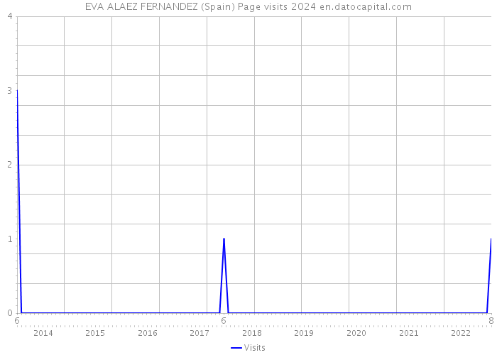 EVA ALAEZ FERNANDEZ (Spain) Page visits 2024 