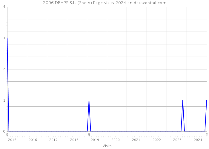 2006 DRAPS S.L. (Spain) Page visits 2024 