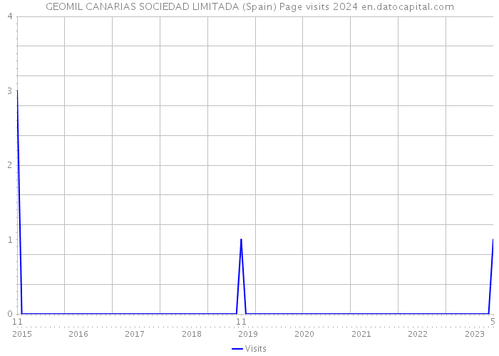 GEOMIL CANARIAS SOCIEDAD LIMITADA (Spain) Page visits 2024 