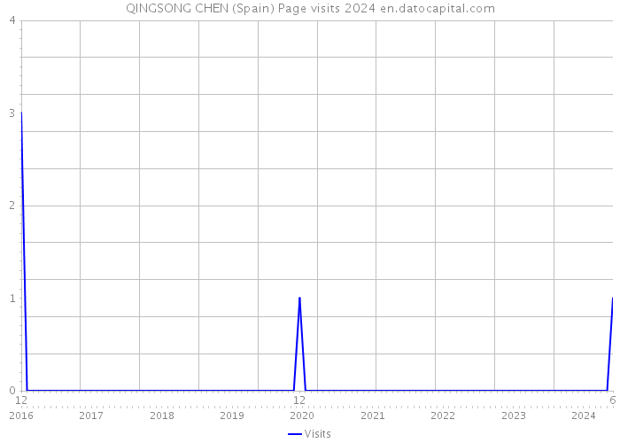 QINGSONG CHEN (Spain) Page visits 2024 