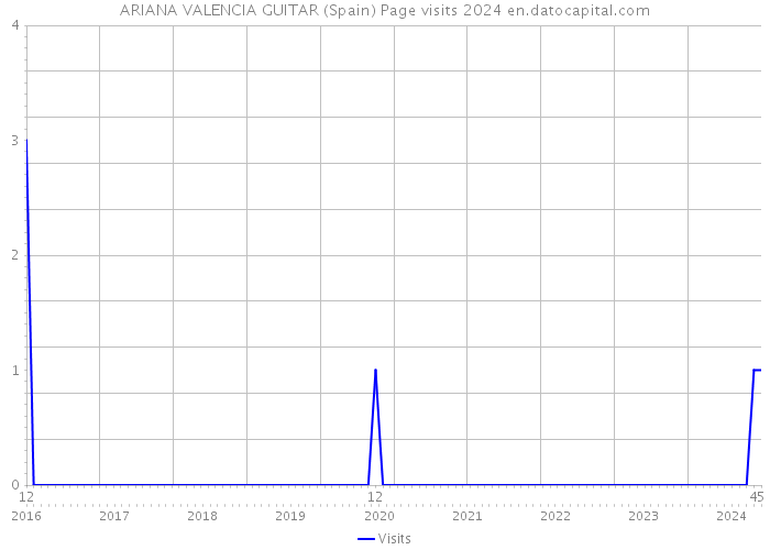 ARIANA VALENCIA GUITAR (Spain) Page visits 2024 