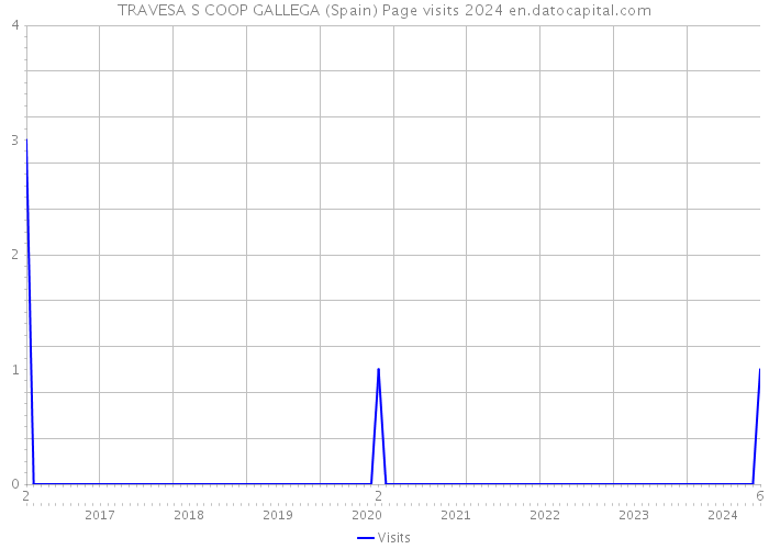 TRAVESA S COOP GALLEGA (Spain) Page visits 2024 
