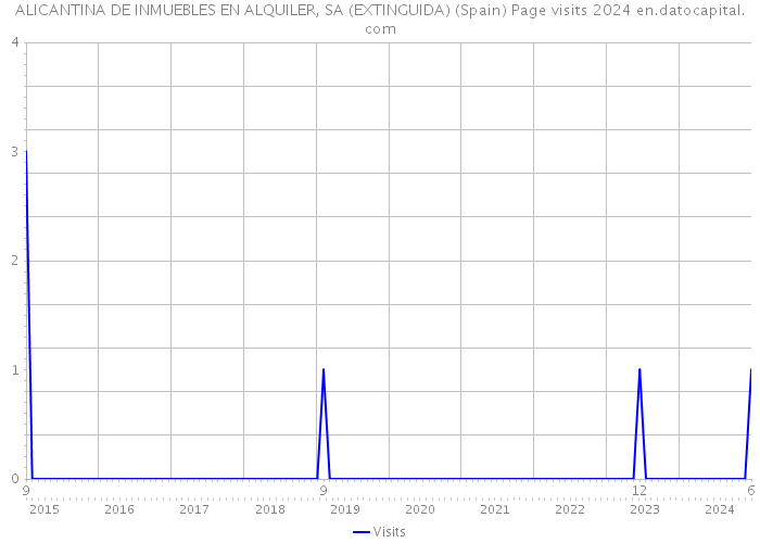 ALICANTINA DE INMUEBLES EN ALQUILER, SA (EXTINGUIDA) (Spain) Page visits 2024 