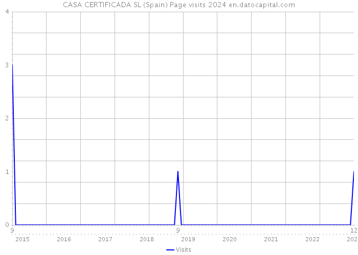 CASA CERTIFICADA SL (Spain) Page visits 2024 