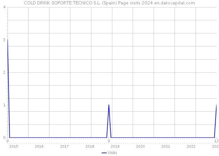 COLD DRINK SOPORTE TECNICO S.L. (Spain) Page visits 2024 