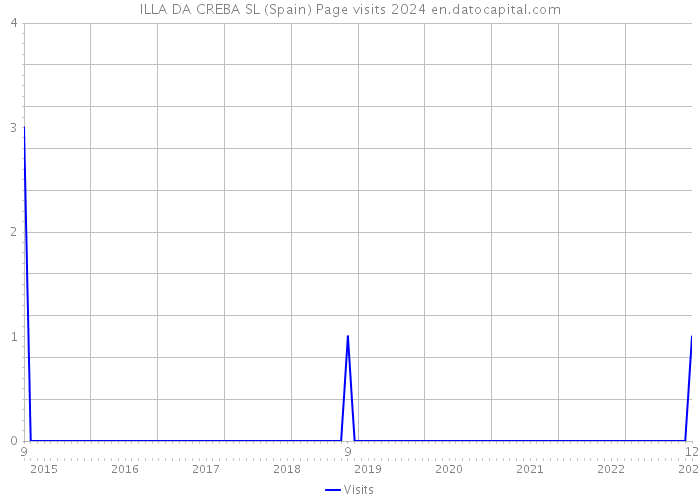 ILLA DA CREBA SL (Spain) Page visits 2024 