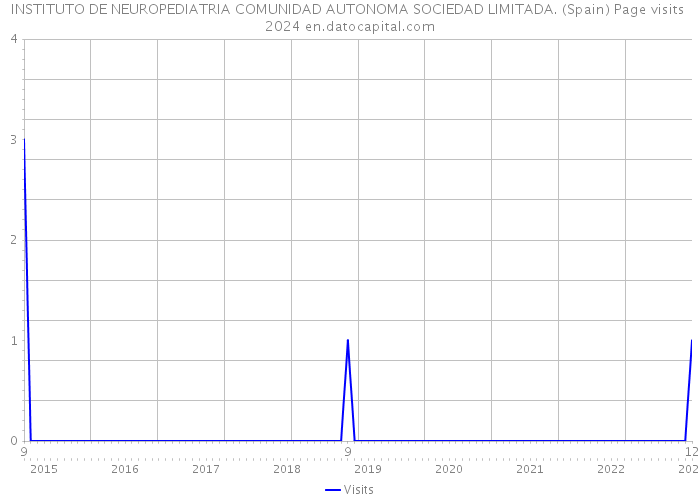 INSTITUTO DE NEUROPEDIATRIA COMUNIDAD AUTONOMA SOCIEDAD LIMITADA. (Spain) Page visits 2024 