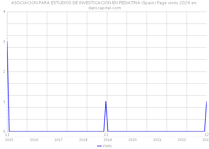 ASOCIACION PARA ESTUDIOS DE INVESTIGACION EN PEDIATRIA (Spain) Page visits 2024 