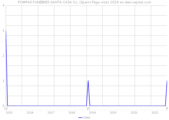 POMPAS FUNEBRES SANTA CASA S.L. (Spain) Page visits 2024 