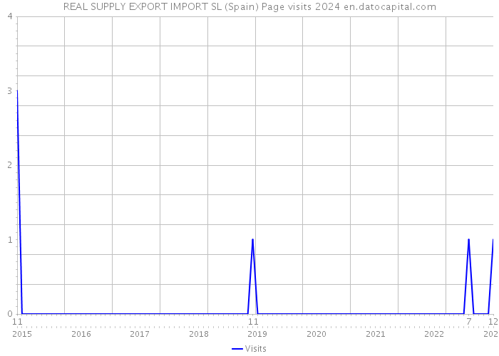 REAL SUPPLY EXPORT IMPORT SL (Spain) Page visits 2024 