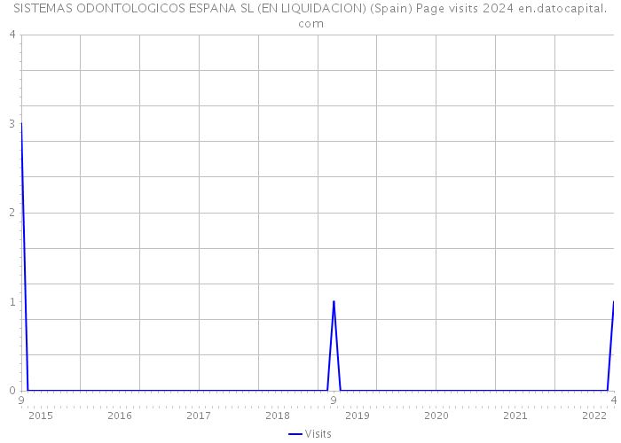 SISTEMAS ODONTOLOGICOS ESPANA SL (EN LIQUIDACION) (Spain) Page visits 2024 