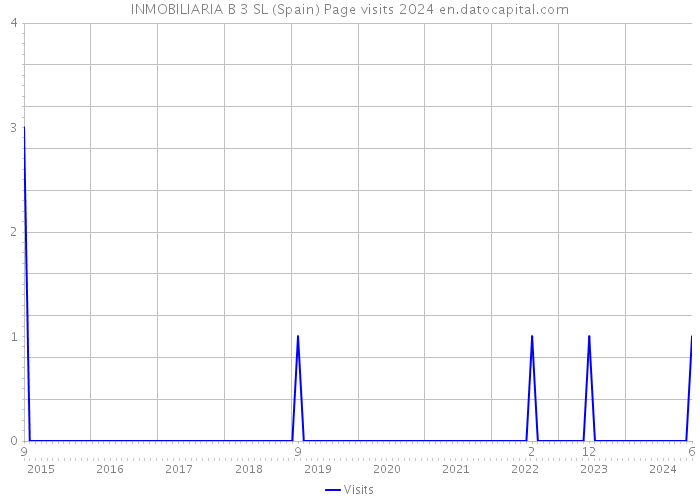 INMOBILIARIA B 3 SL (Spain) Page visits 2024 