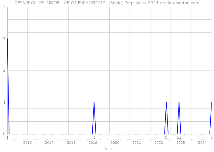 DESARROLLOS INMOBILIARIOS EXPANSION SL (Spain) Page visits 2024 