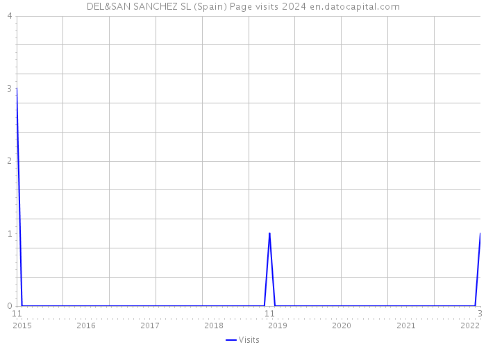 DEL&SAN SANCHEZ SL (Spain) Page visits 2024 