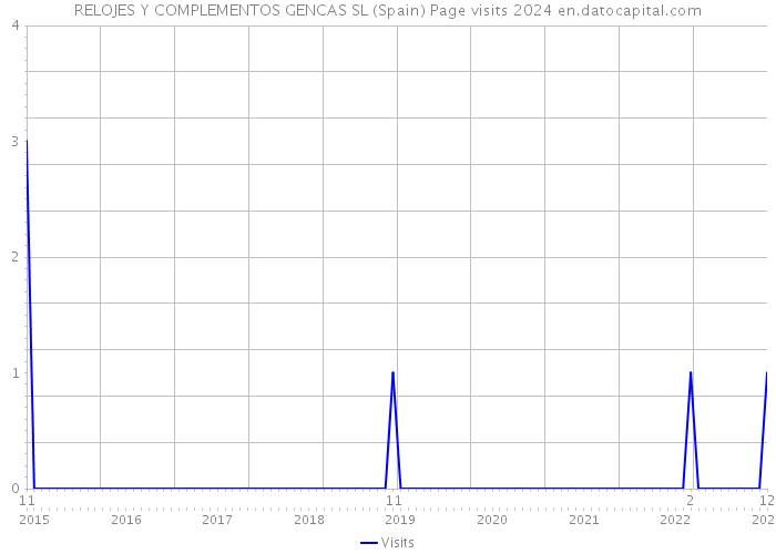 RELOJES Y COMPLEMENTOS GENCAS SL (Spain) Page visits 2024 