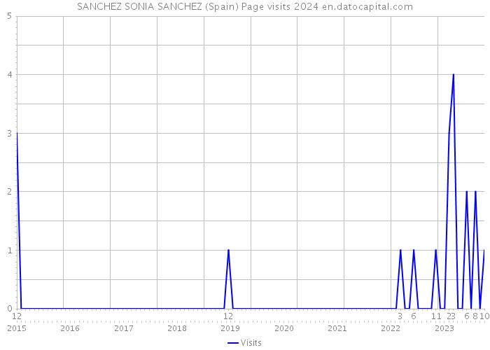SANCHEZ SONIA SANCHEZ (Spain) Page visits 2024 