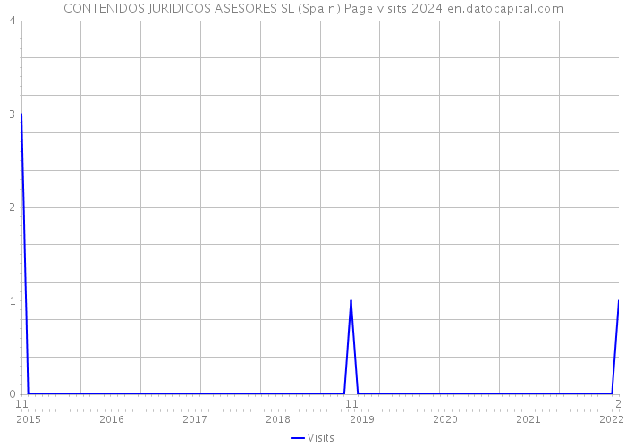 CONTENIDOS JURIDICOS ASESORES SL (Spain) Page visits 2024 