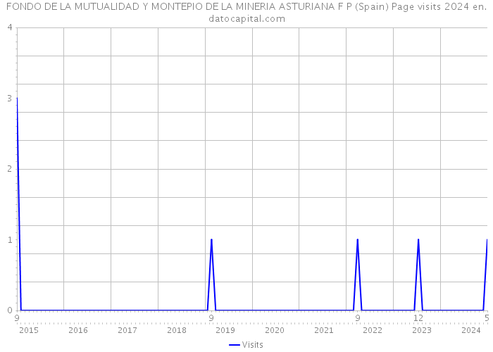 FONDO DE LA MUTUALIDAD Y MONTEPIO DE LA MINERIA ASTURIANA F P (Spain) Page visits 2024 