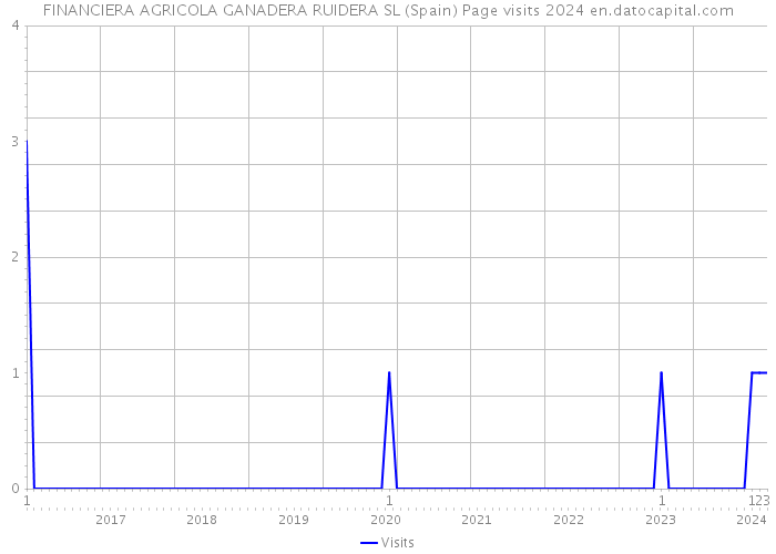 FINANCIERA AGRICOLA GANADERA RUIDERA SL (Spain) Page visits 2024 