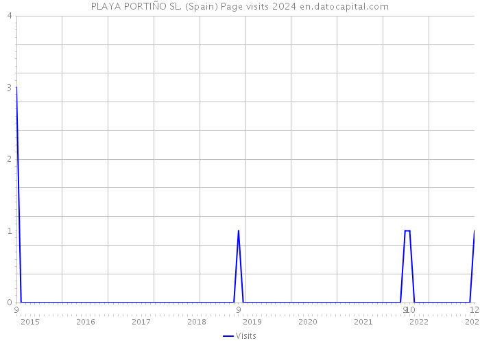 PLAYA PORTIÑO SL. (Spain) Page visits 2024 