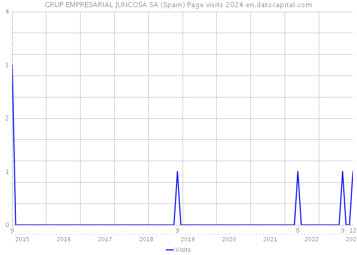 GRUP EMPRESARIAL JUNCOSA SA (Spain) Page visits 2024 