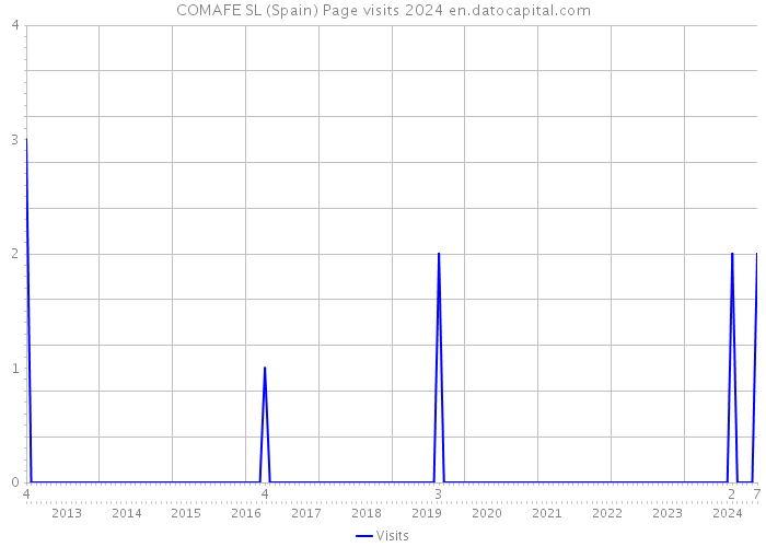 COMAFE SL (Spain) Page visits 2024 