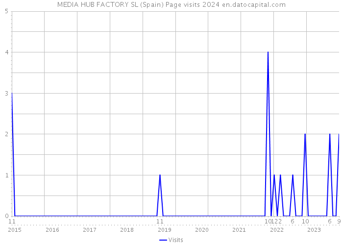 MEDIA HUB FACTORY SL (Spain) Page visits 2024 