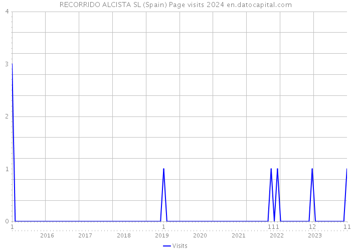 RECORRIDO ALCISTA SL (Spain) Page visits 2024 