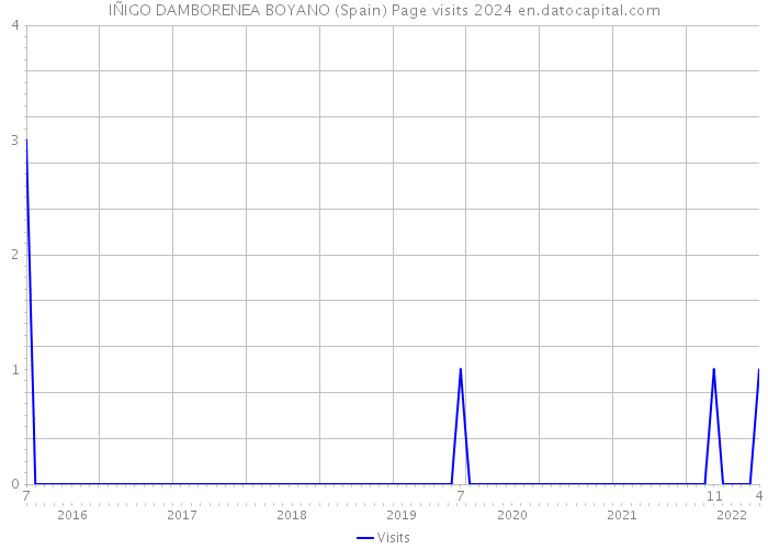 IÑIGO DAMBORENEA BOYANO (Spain) Page visits 2024 