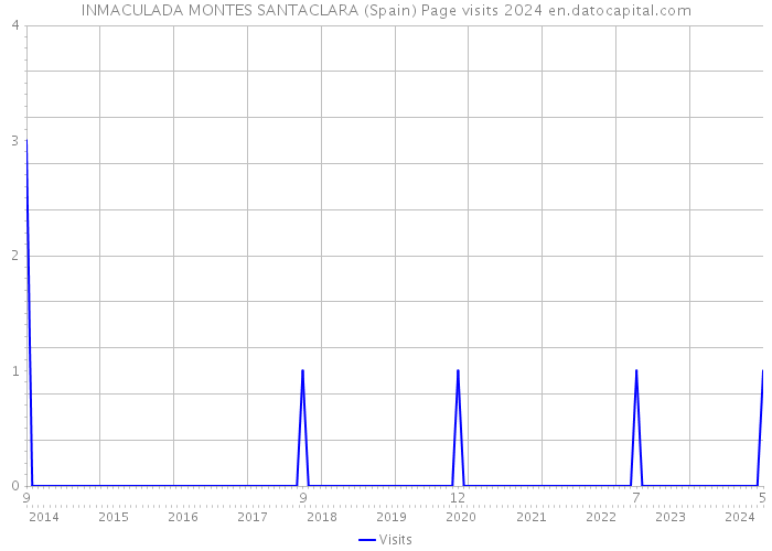 INMACULADA MONTES SANTACLARA (Spain) Page visits 2024 