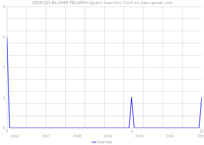 GEORGES BAURIER PELLERIN (Spain) Searches 2024 