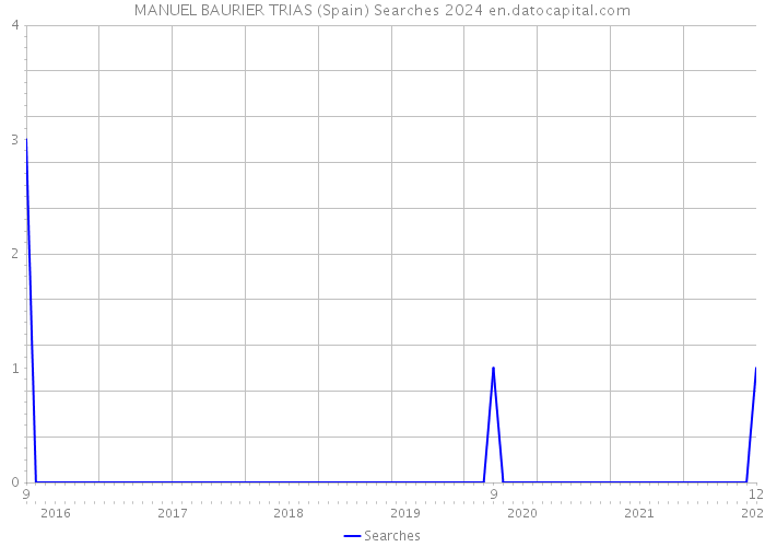 MANUEL BAURIER TRIAS (Spain) Searches 2024 
