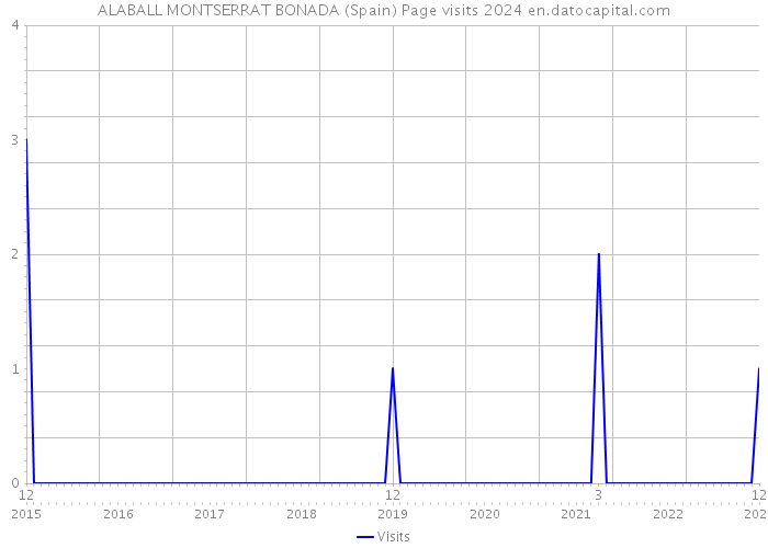 ALABALL MONTSERRAT BONADA (Spain) Page visits 2024 