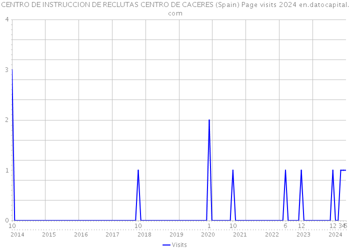 CENTRO DE INSTRUCCION DE RECLUTAS CENTRO DE CACERES (Spain) Page visits 2024 