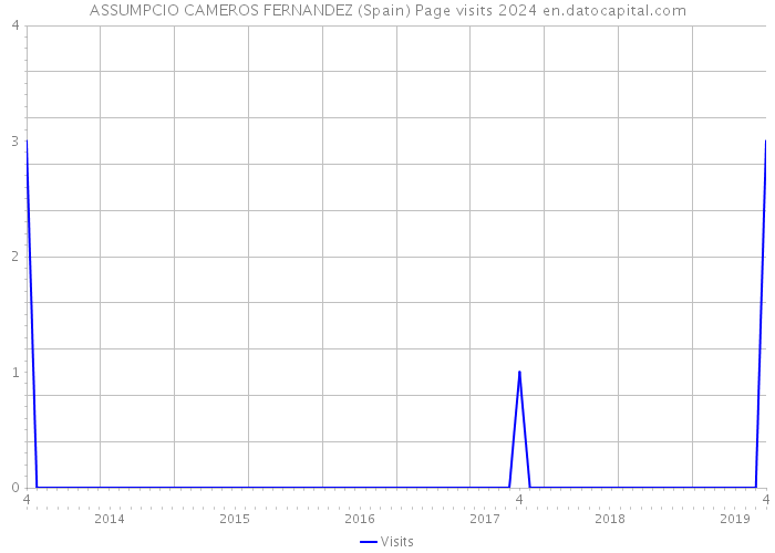 ASSUMPCIO CAMEROS FERNANDEZ (Spain) Page visits 2024 