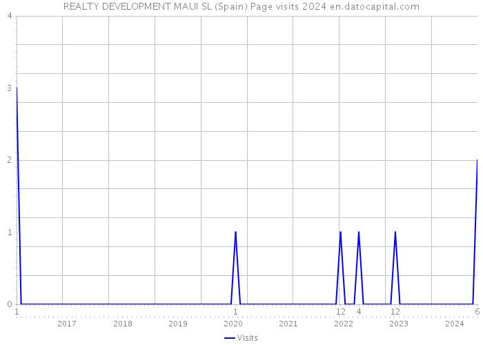 REALTY DEVELOPMENT MAUI SL (Spain) Page visits 2024 
