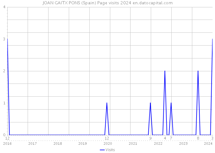 JOAN GAITX PONS (Spain) Page visits 2024 
