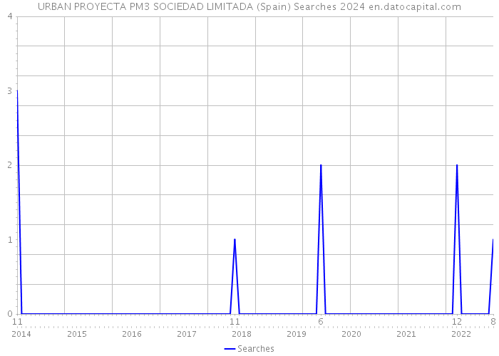 URBAN PROYECTA PM3 SOCIEDAD LIMITADA (Spain) Searches 2024 
