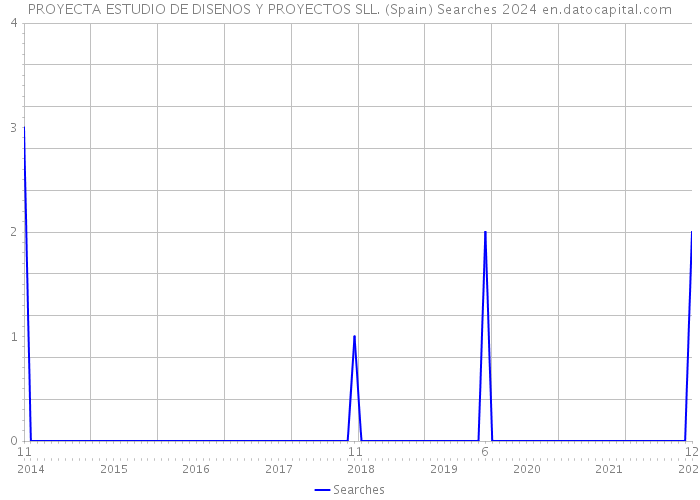 PROYECTA ESTUDIO DE DISENOS Y PROYECTOS SLL. (Spain) Searches 2024 