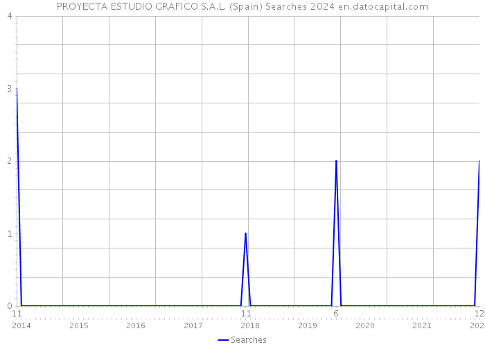 PROYECTA ESTUDIO GRAFICO S.A.L. (Spain) Searches 2024 