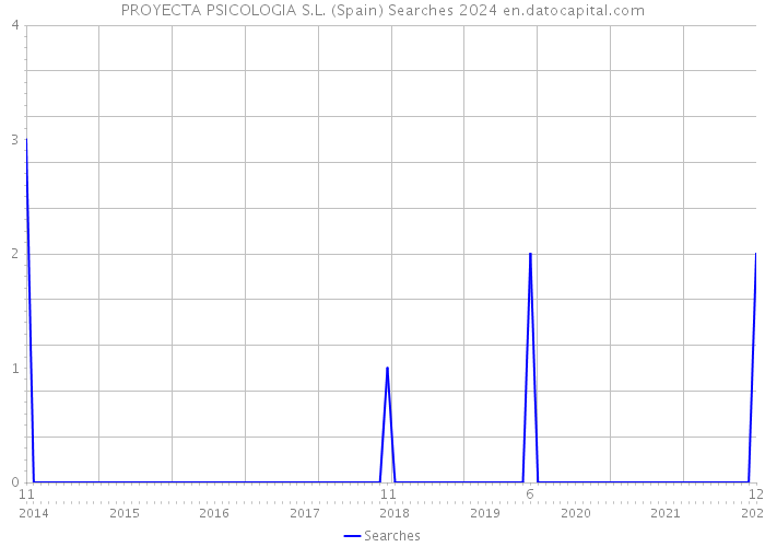 PROYECTA PSICOLOGIA S.L. (Spain) Searches 2024 