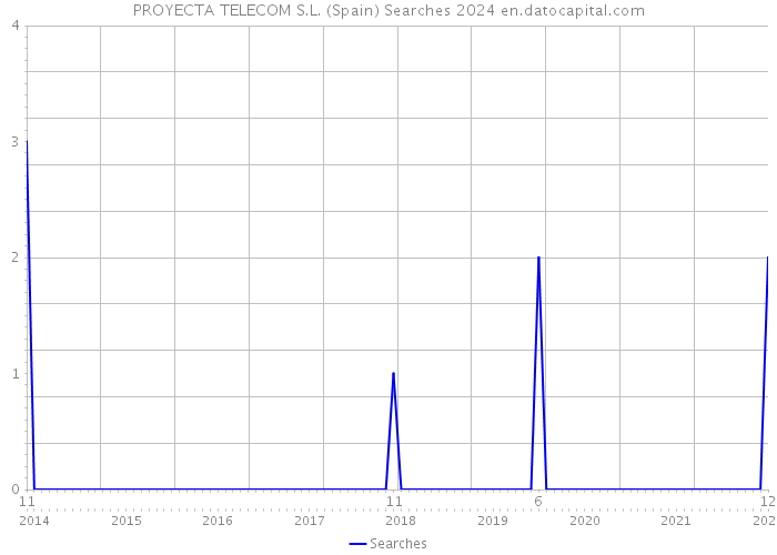 PROYECTA TELECOM S.L. (Spain) Searches 2024 