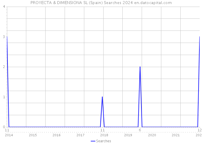PROYECTA & DIMENSIONA SL (Spain) Searches 2024 