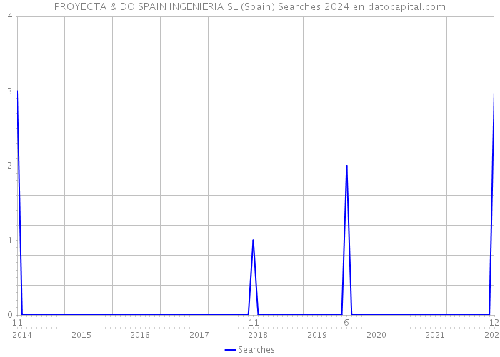 PROYECTA & DO SPAIN INGENIERIA SL (Spain) Searches 2024 