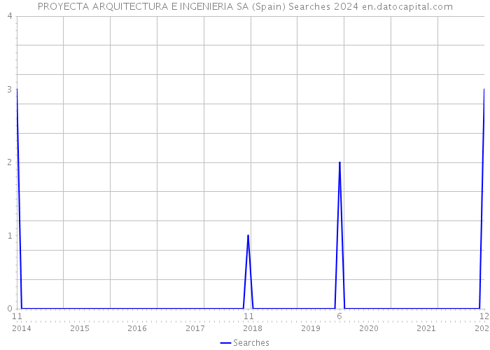 PROYECTA ARQUITECTURA E INGENIERIA SA (Spain) Searches 2024 